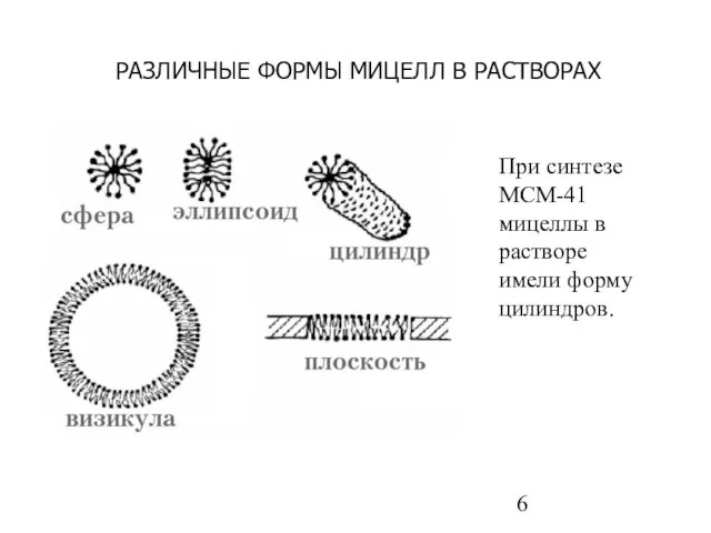 РАЗЛИЧНЫЕ ФОРМЫ МИЦЕЛЛ В РАСТВОРАХ При синтезе МСМ-41 мицеллы в растворе имели форму цилиндров.