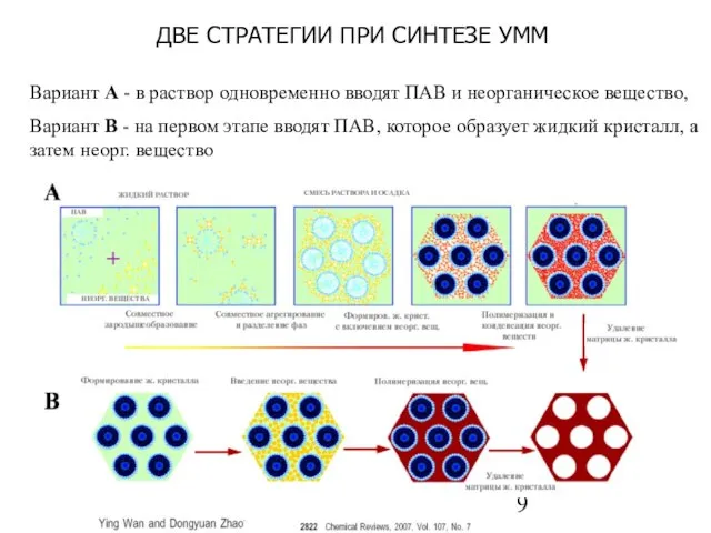 ДВЕ СТРАТЕГИИ ПРИ СИНТЕЗЕ УММ Вариант А - в раствор одновременно