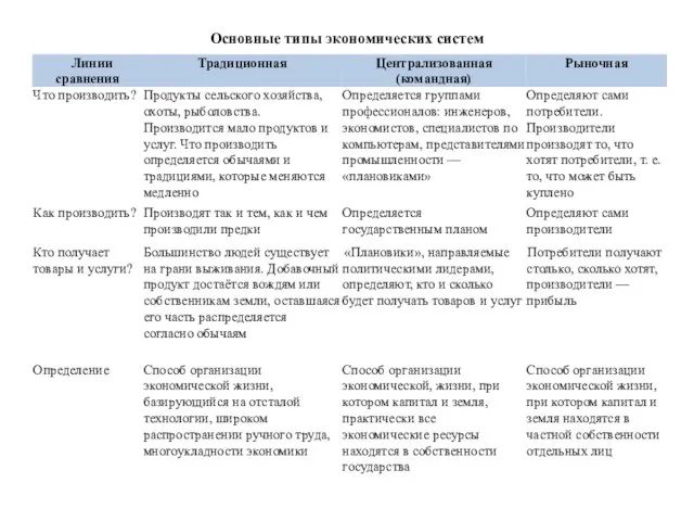 Основные типы экономических систем