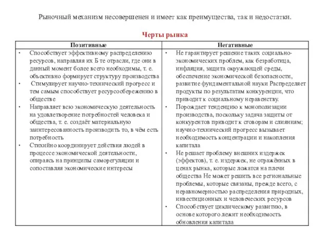 Рыночный механизм несовершенен и имеет как преимущества, так и недостатки. Черты рынка