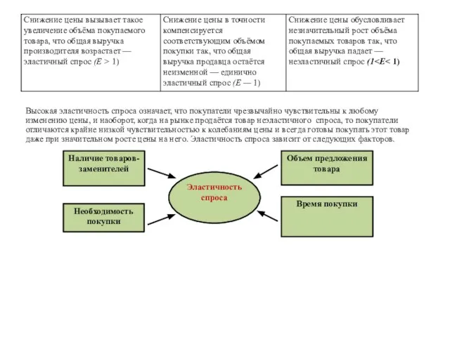 Высокая эластичность спроса означает, что покупатели чрезвычайно чувствительны к любому изменению