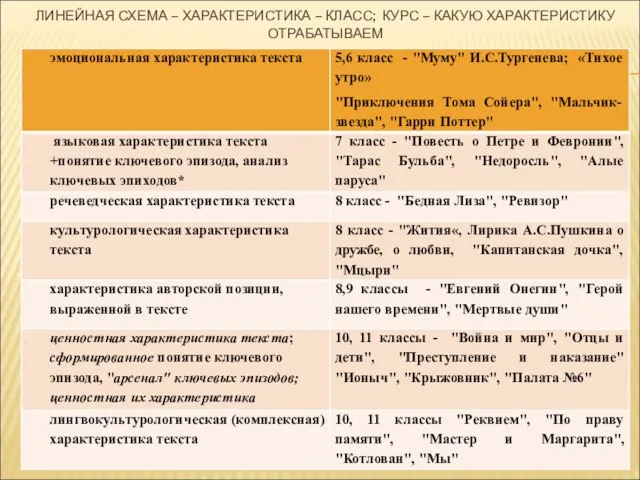 ЛИНЕЙНАЯ СХЕМА – ХАРАКТЕРИСТИКА – КЛАСС; КУРС – КАКУЮ ХАРАКТЕРИСТИКУ ОТРАБАТЫВАЕМ