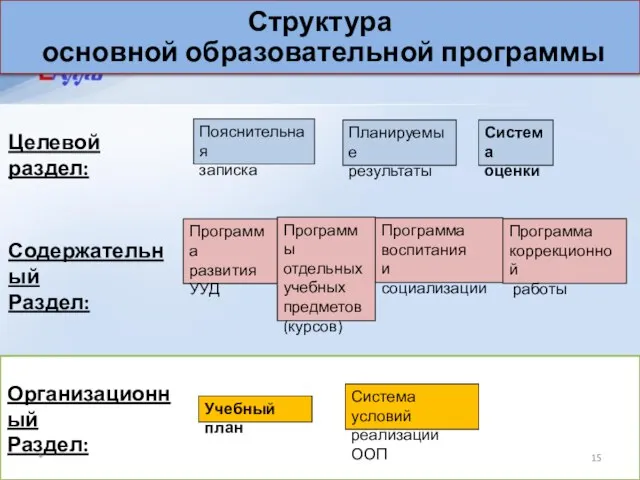 Целевой раздел: Содержательный Раздел: Организационный Раздел: Пояснительная записка Планируемые результаты Система