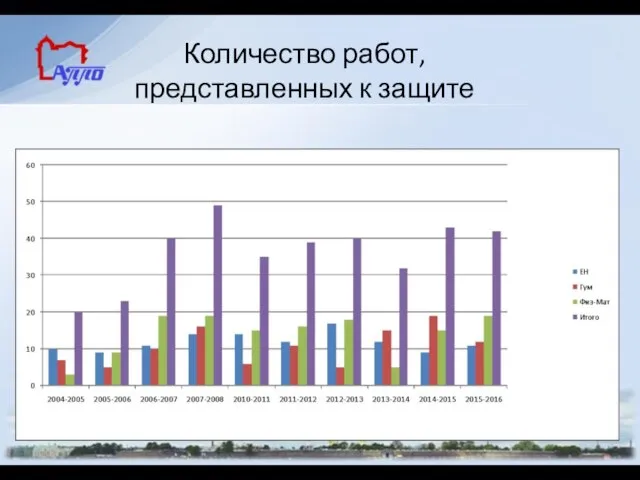 Количество работ, представленных к защите