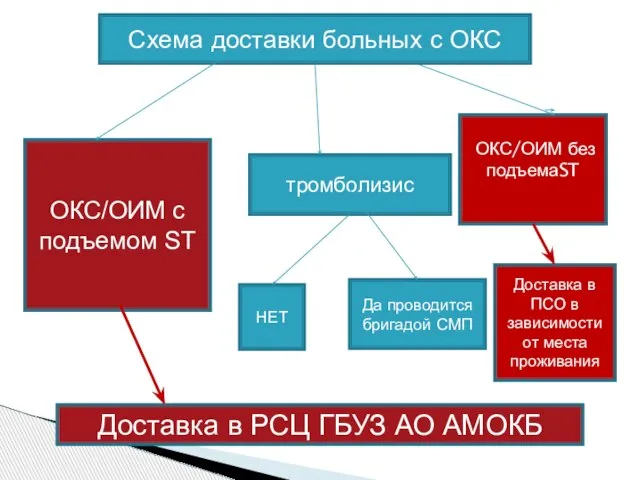 Схема доставки больных с ОКС ОКС/ОИМ с подъемом ST ОКС/ОИМ без