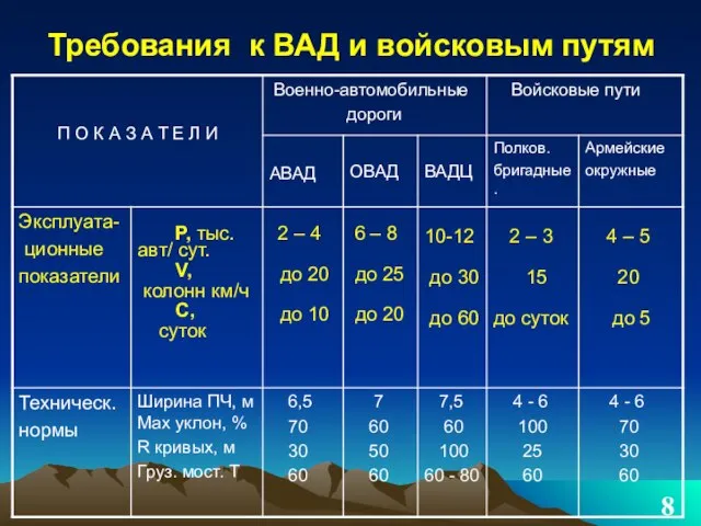 Требования к ВАД и войсковым путям 8