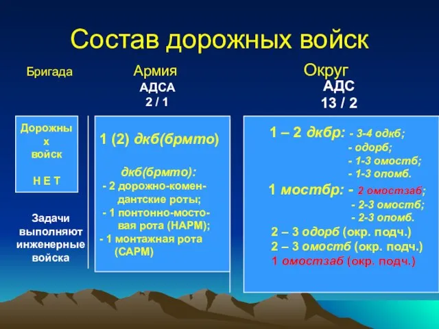 Состав дорожных войск Бригада Армия Округ Дорожных войск Н Е Т