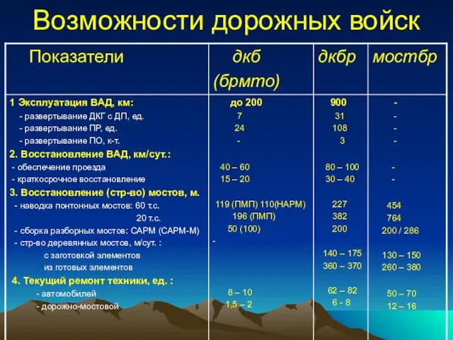 Возможности дорожных войск