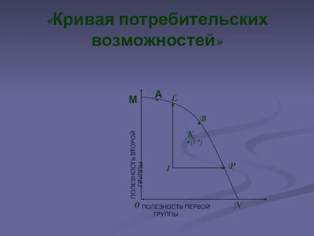 «Кривая потребительских возможностей» М А L B P N I K