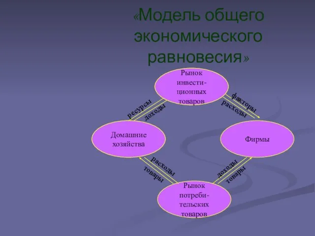 «Модель общего экономического равновесия» Рынок инвести- ционных товаров Фирмы Домашние хозяйства