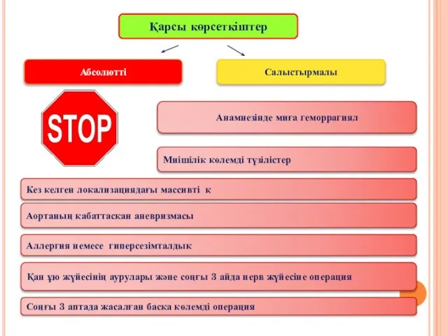 Қарсы көрсеткіштер Абсолютті Салыстырмалы Анамнезінде миға геморрагиял Миішілік көлемді түзілістер Кез