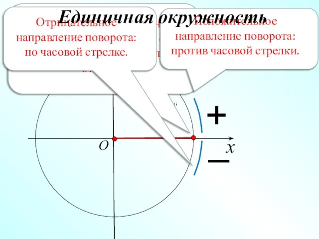 x y O Окружность с центром в начале системы координат Oxy