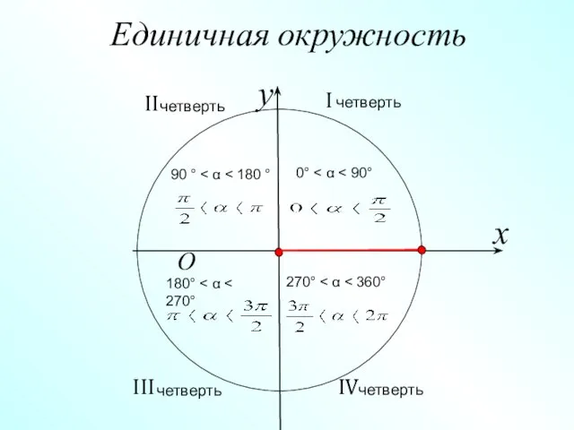 x y O III 0° 90 ° 180° 270° I II