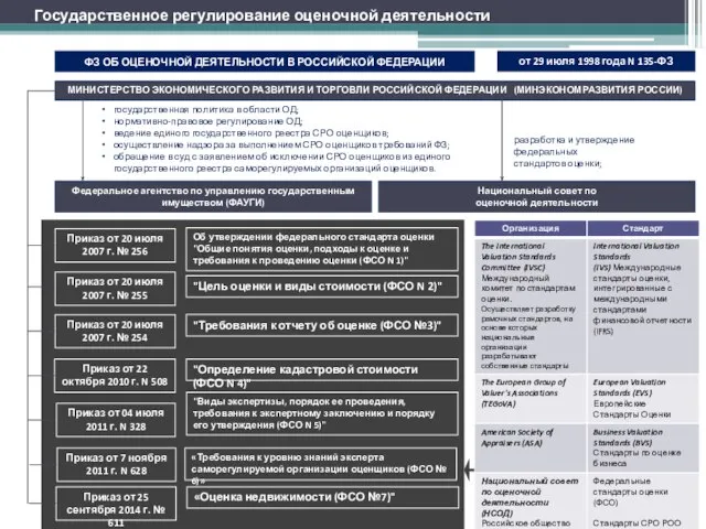 ФЗ ОБ ОЦЕНОЧНОЙ ДЕЯТЕЛЬНОСТИ В РОССИЙСКОЙ ФЕДЕРАЦИИ от 29 июля 1998