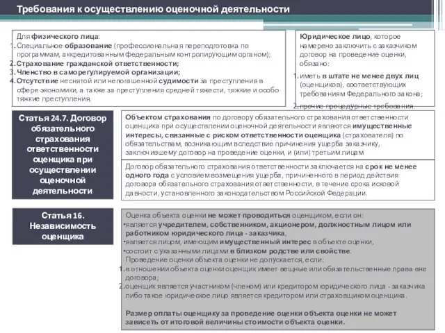 Требования к осуществлению оценочной деятельности Для физического лица: Специальное образование (профессиональная