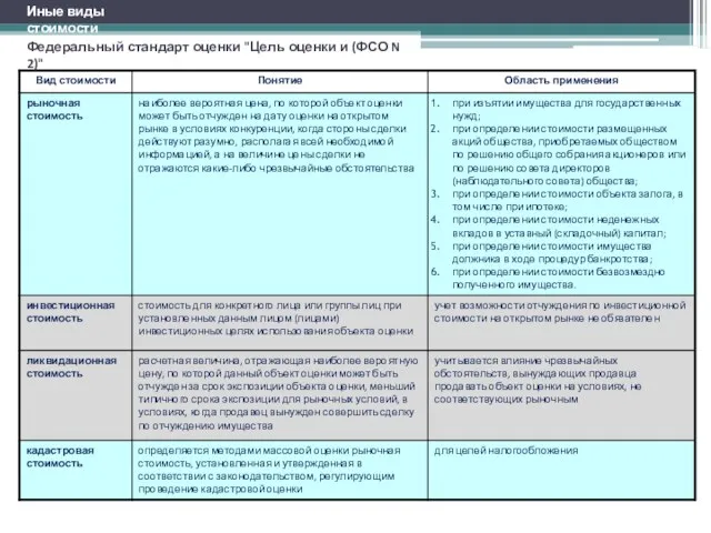 Федеральный стандарт оценки "Цель оценки и (ФСО N 2)" Иные виды стоимости
