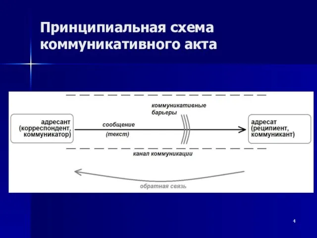 Принципиальная схема коммуникативного акта