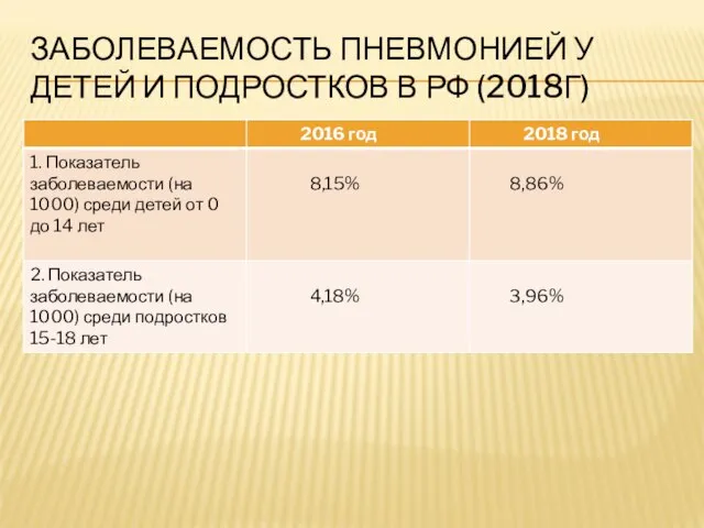 ЗАБОЛЕВАЕМОСТЬ ПНЕВМОНИЕЙ У ДЕТЕЙ И ПОДРОСТКОВ В РФ (2018Г)