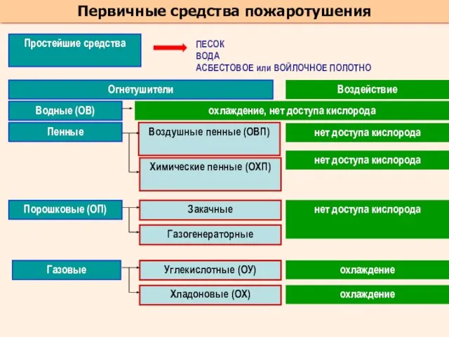 Первичные средства пожаротушения ПЕСОК ВОДА АСБЕСТОВОЕ или ВОЙЛОЧНОЕ ПОЛОТНО Воздушные пенные