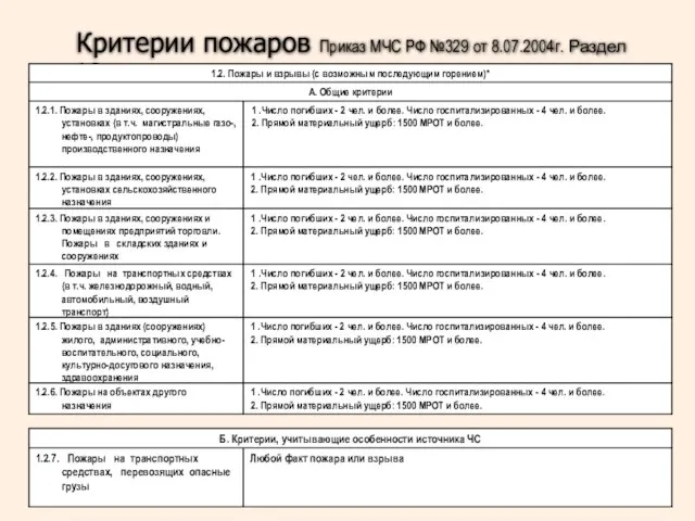 Критерии пожаров Приказ МЧС РФ №329 от 8.07.2004г. Раздел 1.2.