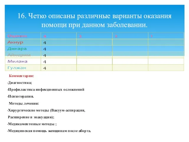 Комментарии: -Диагностика; -Профилактика инфекционных осложнений -Психотерапия. Методы лечения: -Хирургические методы (Вакуум-аспирация,