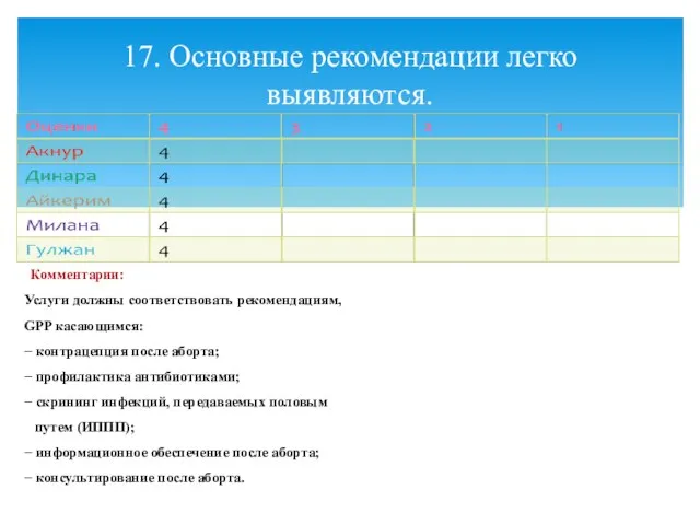 Комментарии: Услуги должны соответствовать рекомендациям, GPP касающимся: − контрацепция после аборта;