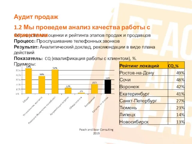 Формирование оценки и рейтинга этапов продаж и продавцов Процесс: Прослушивание телефонных