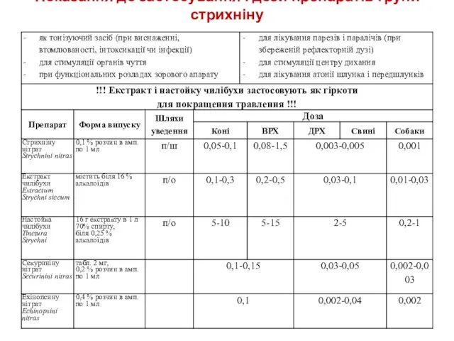 Показання до застосування і дози препаратів групи стрихніну