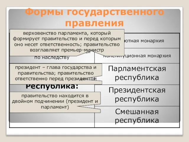 Формы государственного правления верховенство парламента, который формирует правительство и перед которым