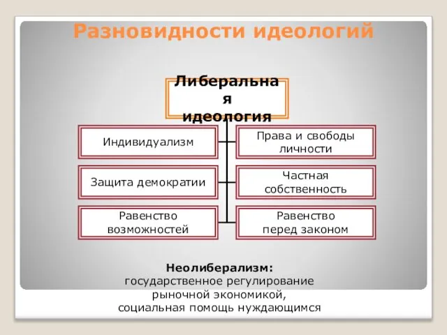 Разновидности идеологий Неолиберализм: государственное регулирование рыночной экономикой, социальная помощь нуждающимся