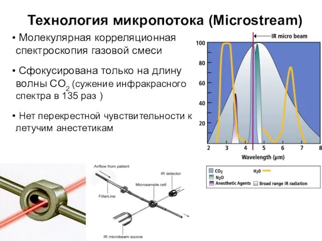 Молекулярная корреляционная спектроскопия газовой смеси Сфокусирована только на длину волны CO2