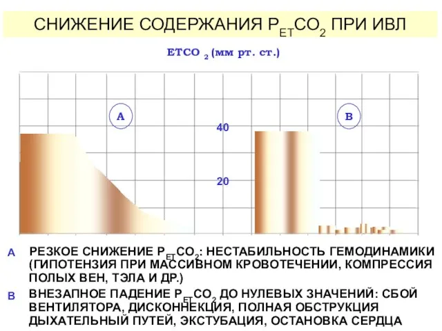 СНИЖЕНИЕ СОДЕРЖАНИЯ PETCO2 ПРИ ИВЛ РЕЗКОЕ СНИЖЕНИЕ PETCO2: НЕСТАБИЛЬНОСТЬ ГЕМОДИНАМИКИ (ГИПОТЕНЗИЯ