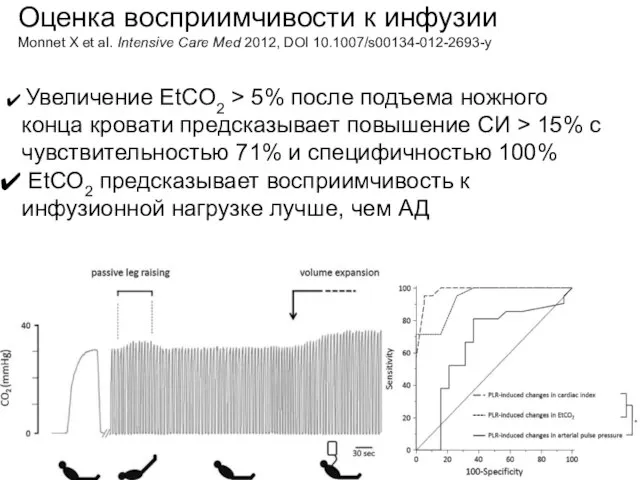 Оценка восприимчивости к инфузии Monnet X et al. Intensive Care Med