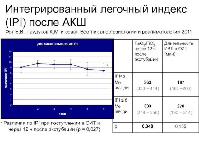 Интегрированный легочный индекс (IPI) после АКШ Фот Е.В., Гайдуков К.М. и