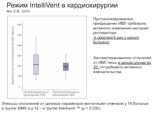 Протоколизированное прекращение ИВЛ требовало активного изменения настроек респиратора: в среднем 6