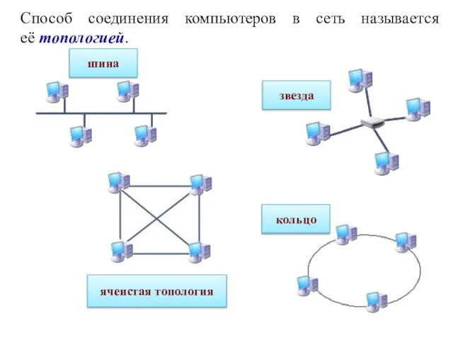 шина звезда кольцо ячеистая топология Способ соединения компьютеров в сеть называется её топологией.