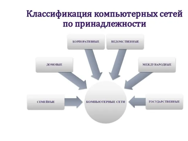 Классификация компьютерных сетей по принадлежности