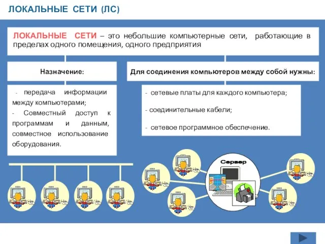 ЛОКАЛЬНЫЕ СЕТИ (ЛС) ЛОКАЛЬНЫЕ СЕТИ – это небольшие компьютерные сети, работающие