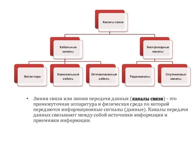 Линии связи или линии передачи данных (каналы связи) - это промежуточная