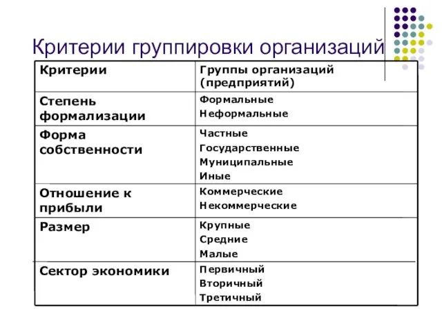 Критерии группировки организаций