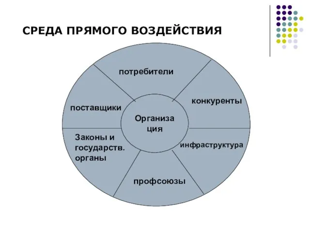 СРЕДА ПРЯМОГО ВОЗДЕЙСТВИЯ Организация потребители поставщики конкуренты Законы и государств. органы инфраструктура профсоюзы