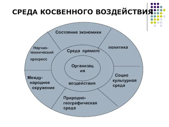 СРЕДА КОСВЕННОГО ВОЗДЕЙСТВИЯ Организация Среда прямого Состояние экономики политика Научно-технический прогресс