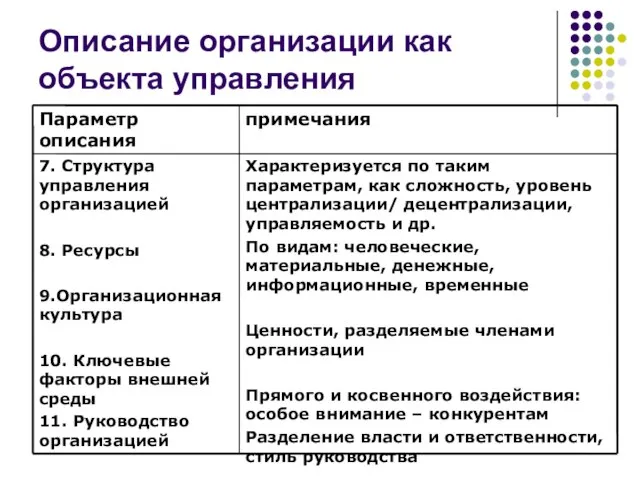 Описание организации как объекта управления