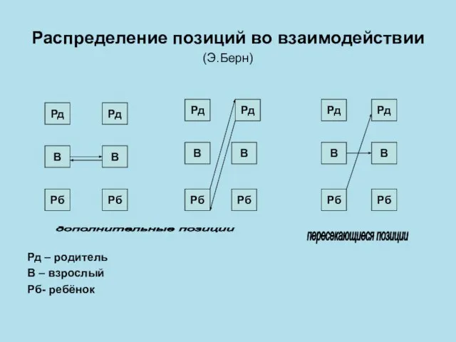 Распределение позиций во взаимодействии (Э.Берн) Рд – родитель В – взрослый