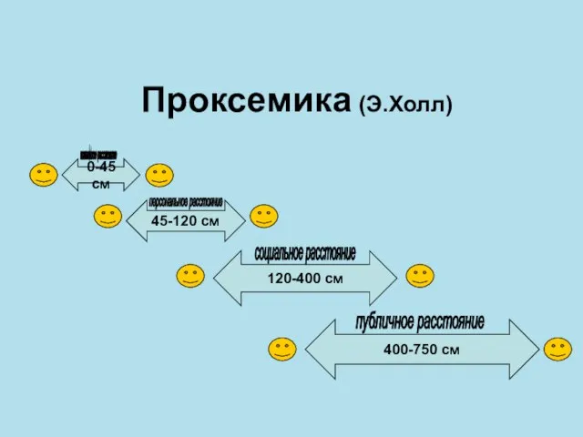 Проксемика (Э.Холл) 0-45 см 45-120 см 120-400 см 400-750 см интимное