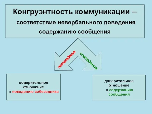 Конгруэнтность коммуникации – соответствие невербального поведения содержанию сообщения несовпадение совпадение доверительное