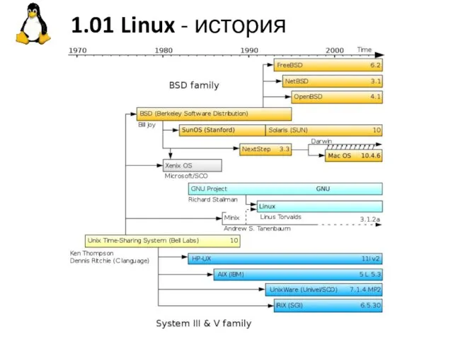 1.01 Linux - история