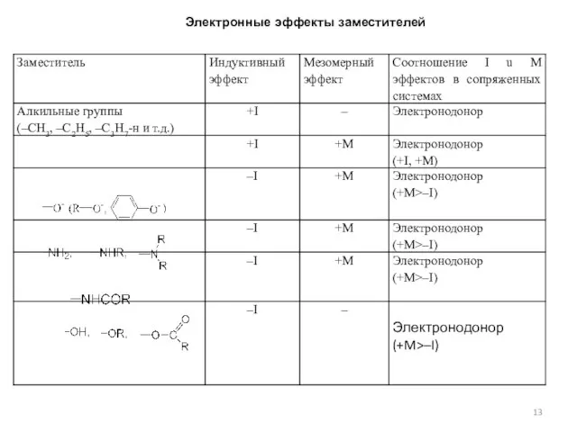 Электронные эффекты заместителей