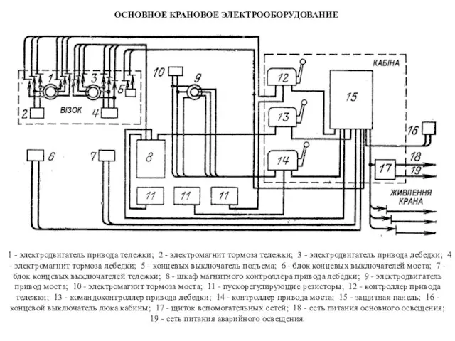 ОСНОВНОЕ КРАНОВОЕ ЭЛЕКТРООБОРУДОВАНИЕ 1 - электродвигатель привода тележки; 2 - электромагнит