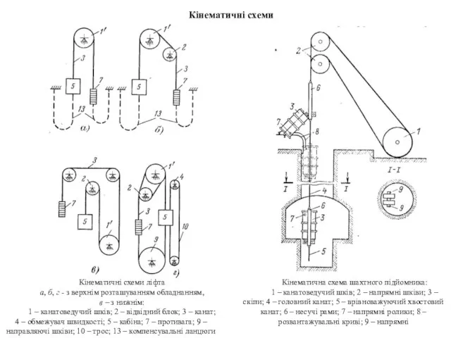 Кінематичні схеми Кінематичні схеми ліфта а, б, г - з верхнім